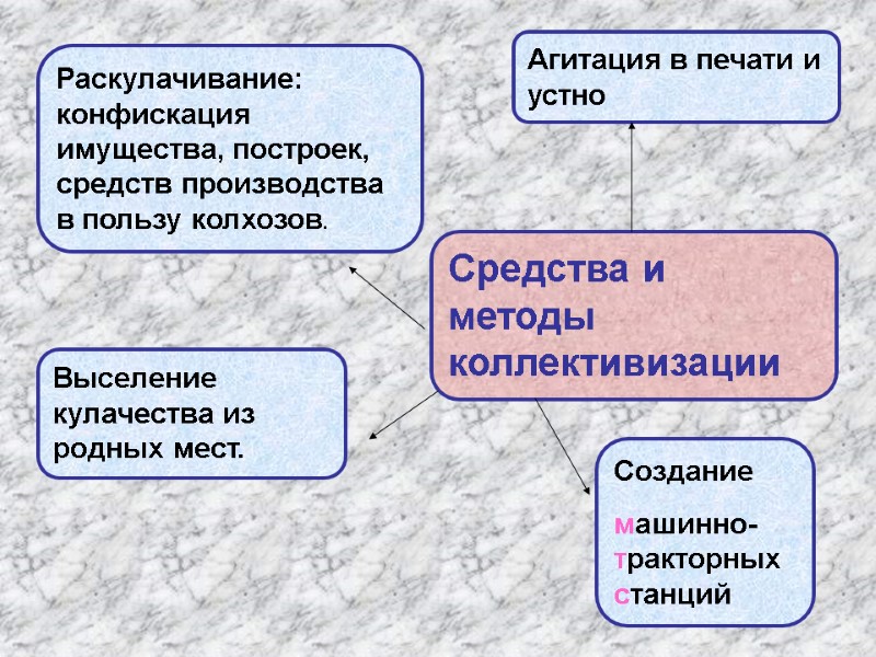 Средства и методы коллективизации Агитация в печати и устно Раскулачивание: конфискация имущества, построек, средств
